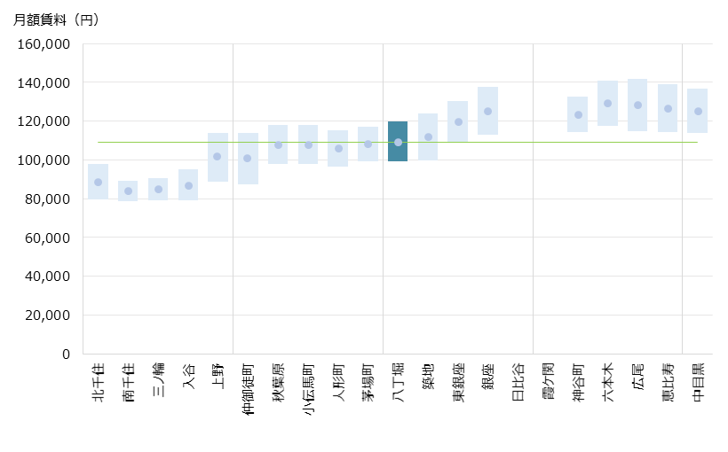 八丁堀 不動産投資分析