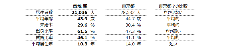 築地 不動産投資分析