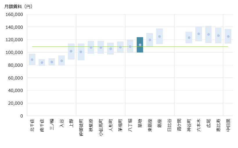 築地 不動産投資分析