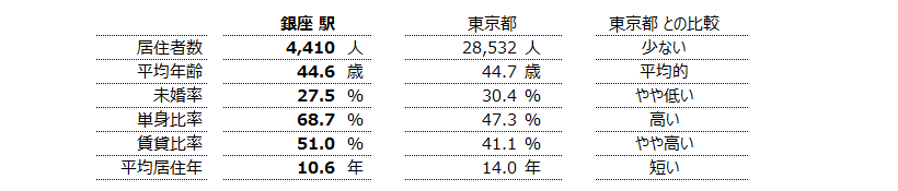 銀座 不動産投資分析