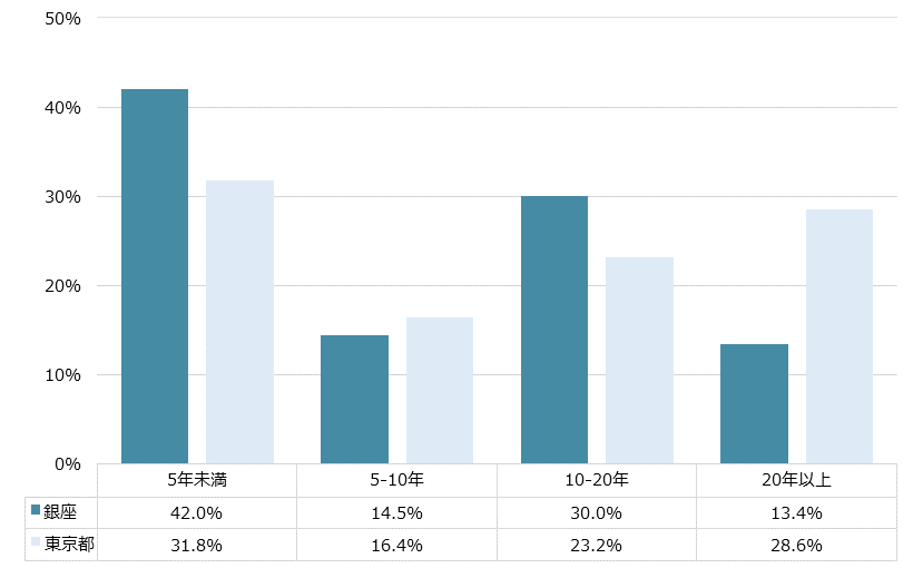 銀座 不動産投資分析