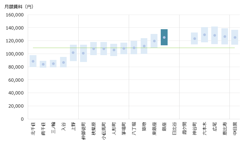 銀座 不動産投資分析