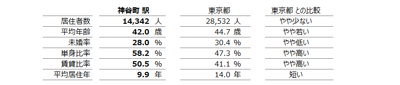 神谷町 不動産投資分析