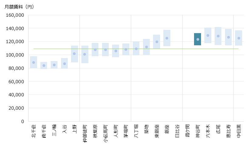 神谷町 不動産投資分析