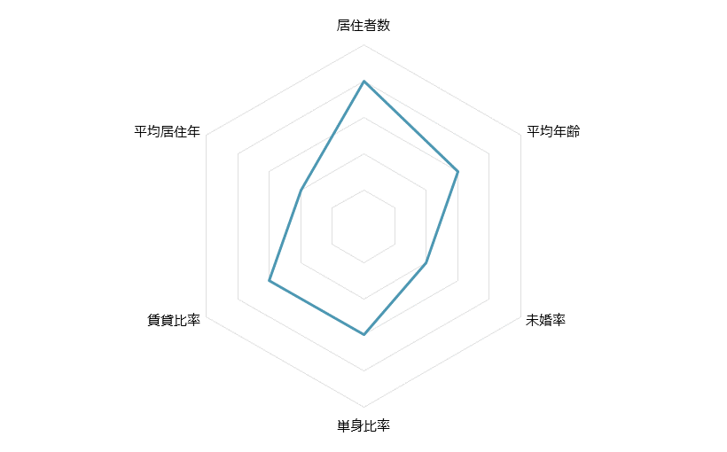 広尾 不動産投資分析