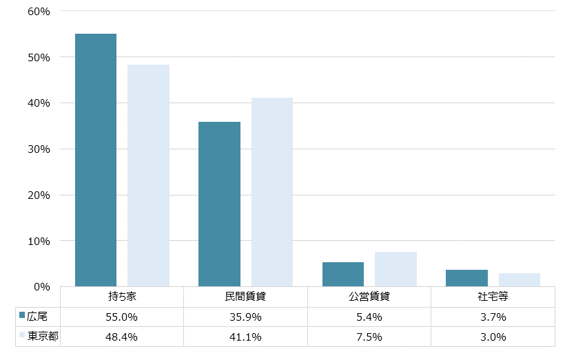 広尾 不動産投資分析