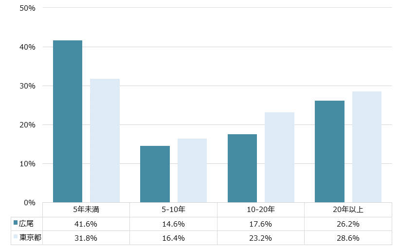広尾 不動産投資分析