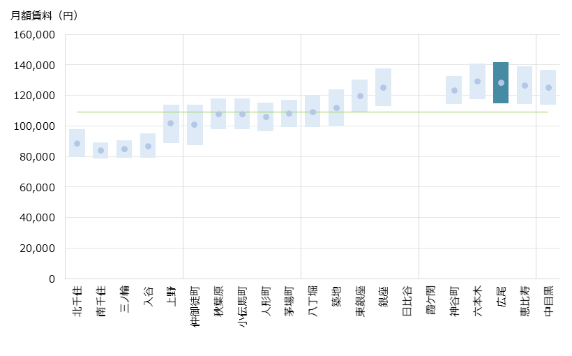 広尾 不動産投資分析