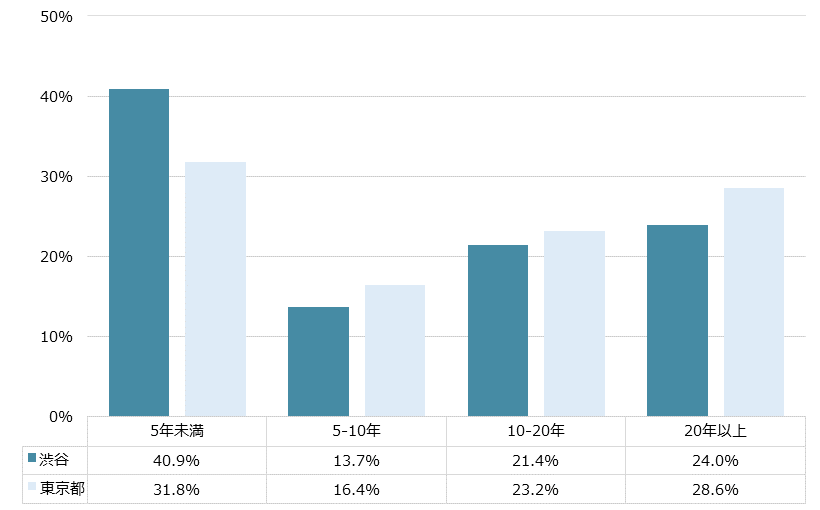 渋谷 不動産投資分析