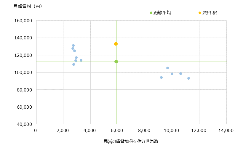 渋谷 不動産投資分析