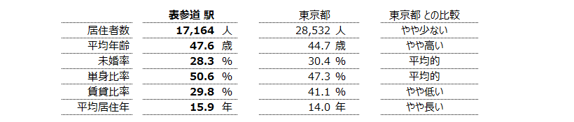 表参道 不動産投資分析