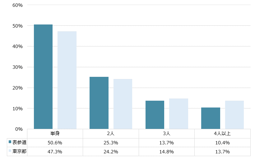 表参道 不動産投資分析