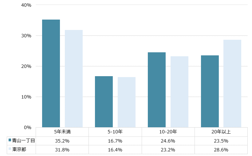 青山一丁目 不動産投資分析