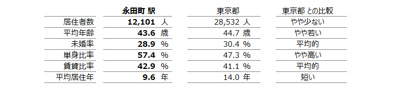 永田町 不動産投資分析