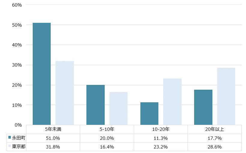 永田町 不動産投資分析