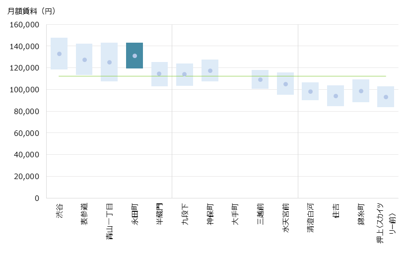 永田町 不動産投資分析