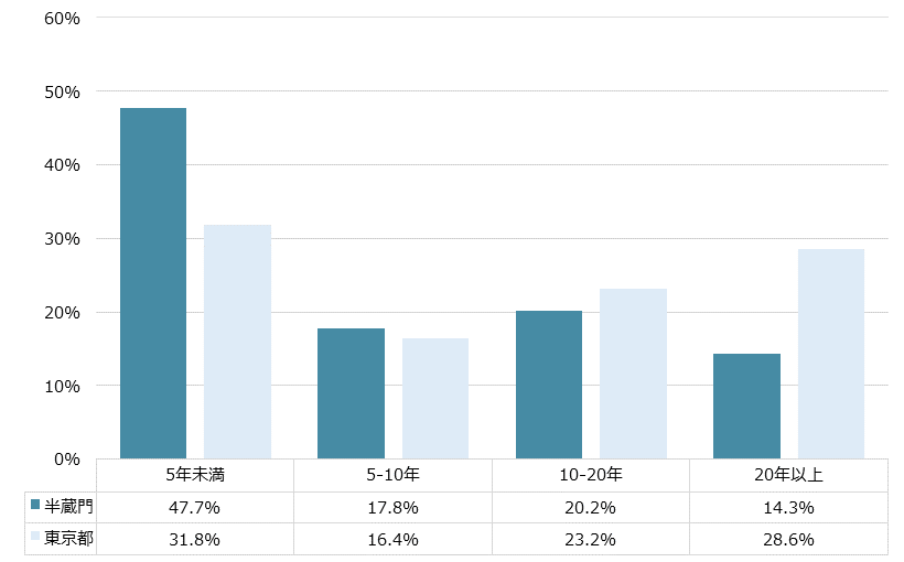半蔵門 不動産投資分析