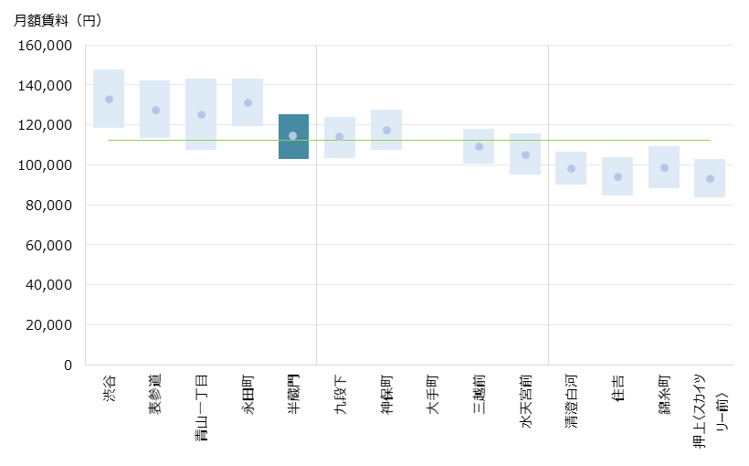 半蔵門 不動産投資分析