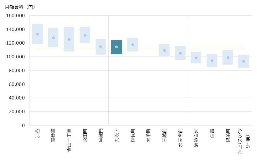 九段下 不動産投資分析