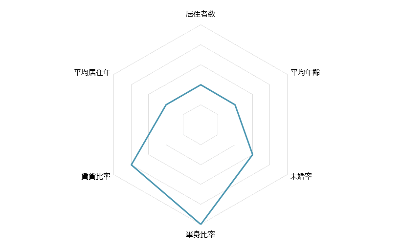 神保町 不動産投資分析