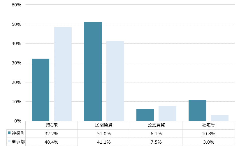 神保町 不動産投資分析