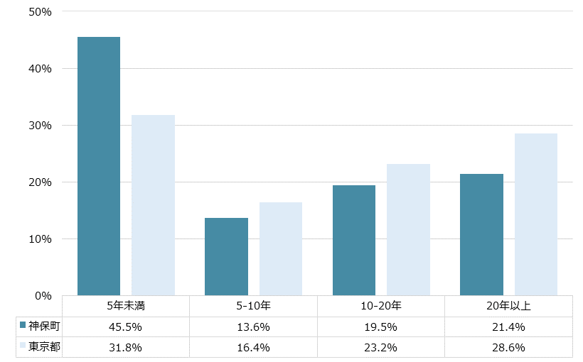 神保町 不動産投資分析