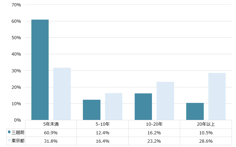 三越前 不動産投資分析