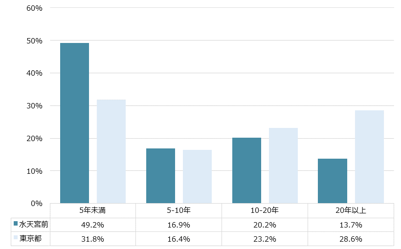 水天宮前 不動産投資分析