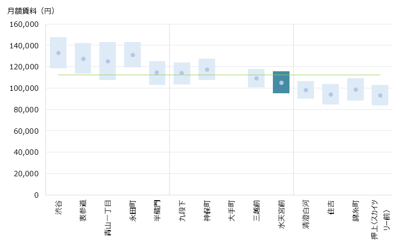 水天宮前 不動産投資分析
