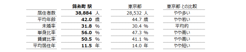錦糸町 不動産投資分析