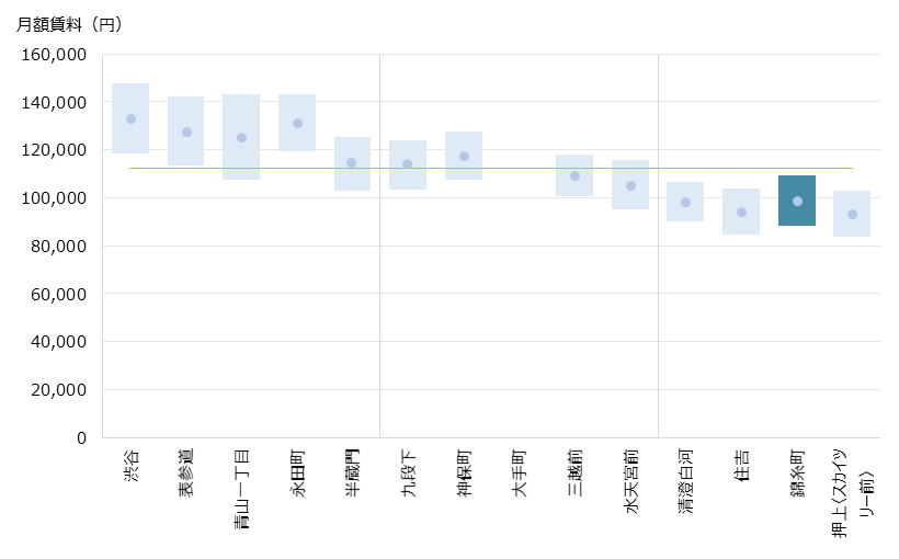 錦糸町 不動産投資分析
