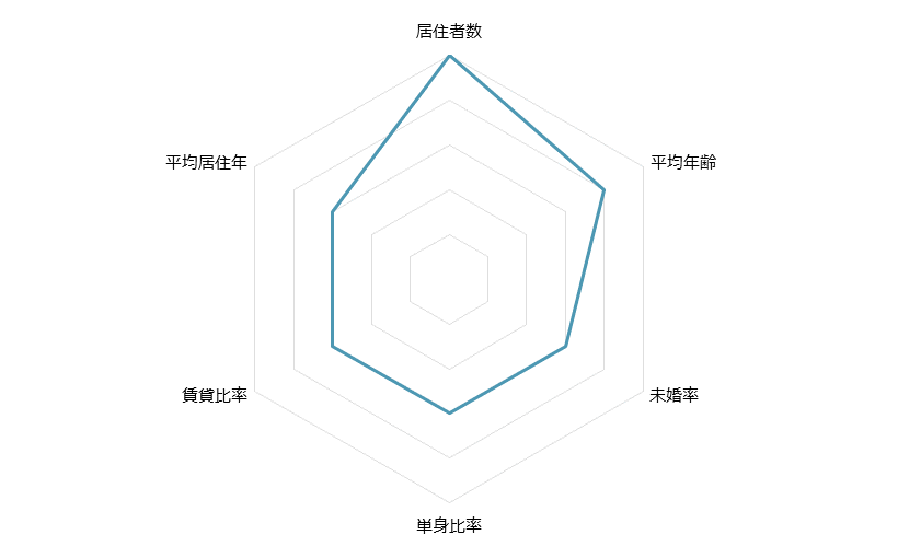 押上〈スカイツリー前〉 不動産投資分析