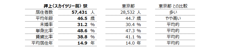 押上〈スカイツリー前〉 不動産投資分析