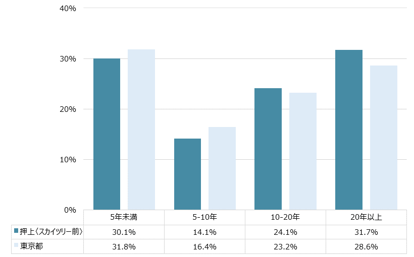 押上〈スカイツリー前〉 不動産投資分析