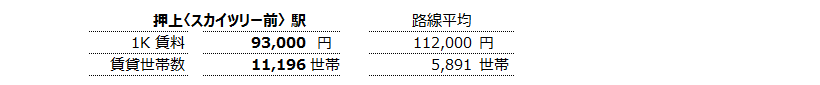 押上〈スカイツリー前〉 不動産投資分析