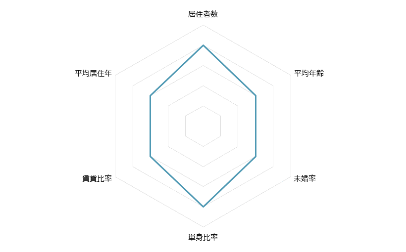 住吉 不動産投資分析