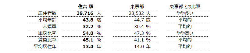 住吉 不動産投資分析