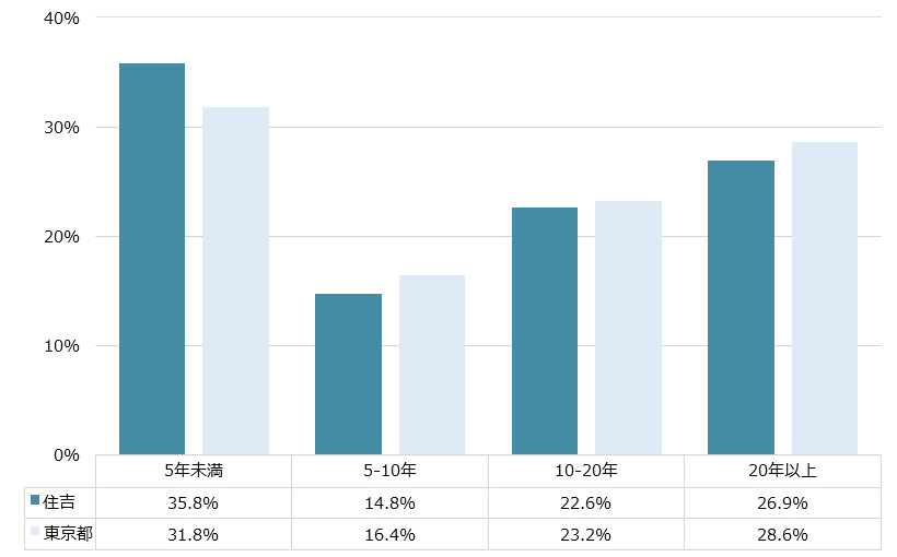 住吉 不動産投資分析