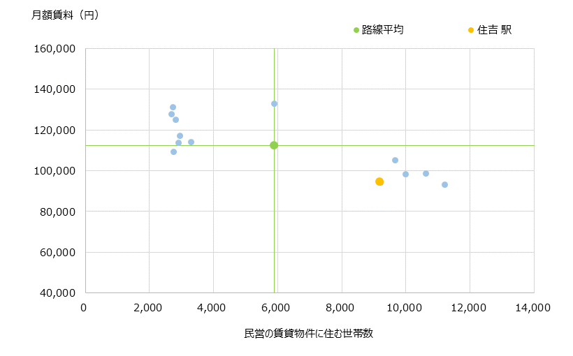 住吉 不動産投資分析