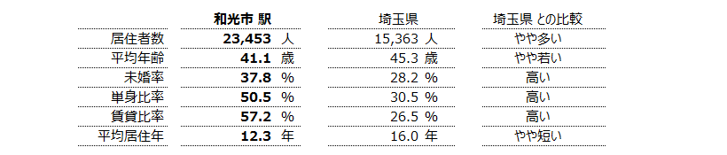 和光市 不動産投資分析