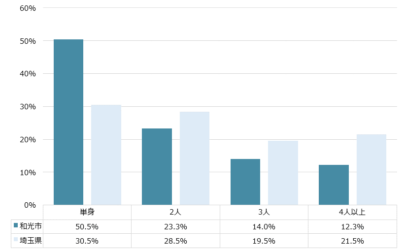 和光市 不動産投資分析