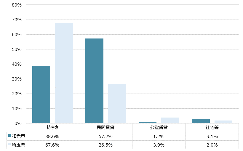 和光市 不動産投資分析