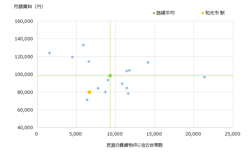 和光市 不動産投資分析