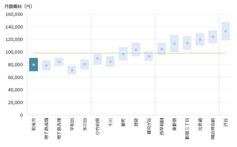 和光市 不動産投資分析