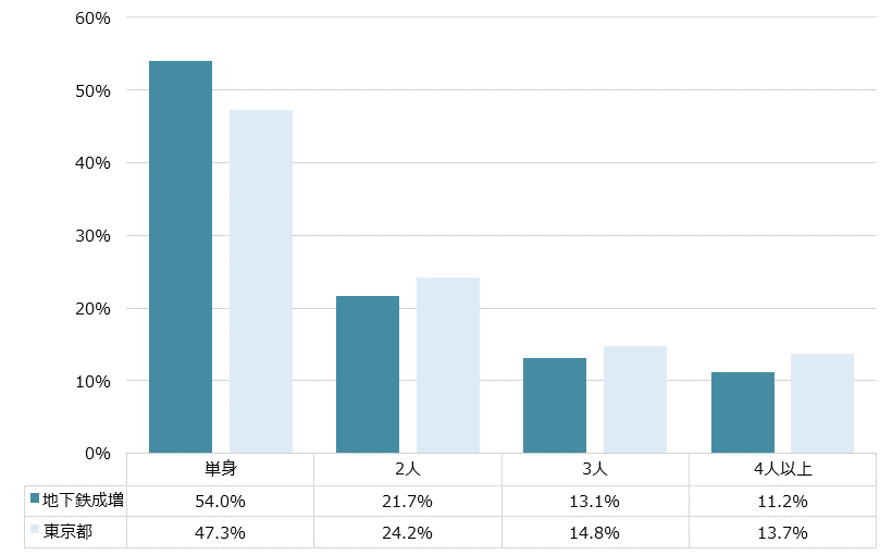 地下鉄成増 不動産投資分析