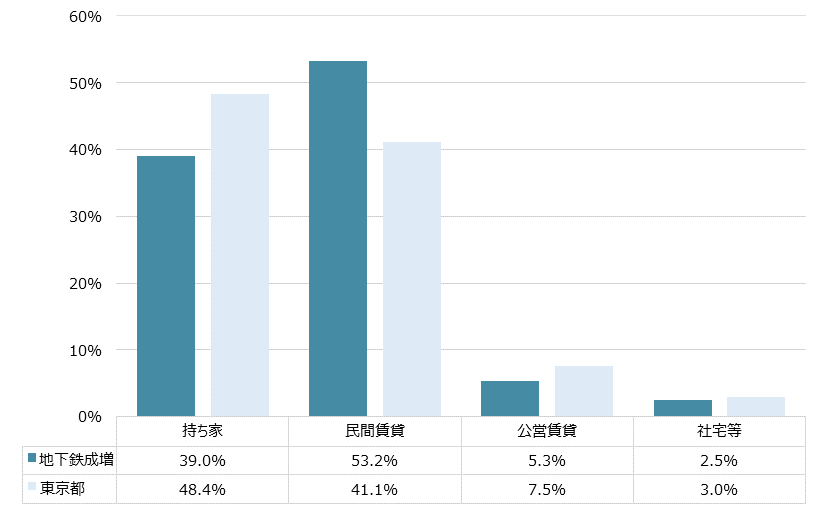 地下鉄成増 不動産投資分析