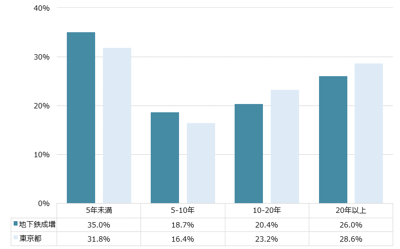 地下鉄成増 不動産投資分析