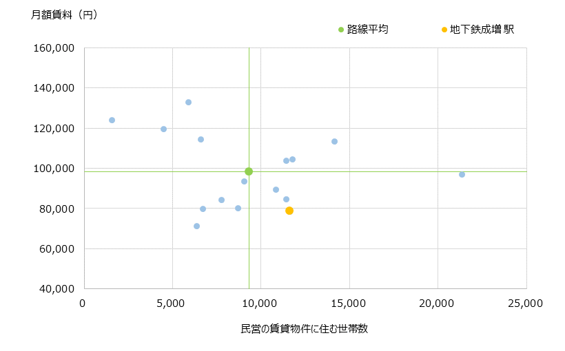 地下鉄成増 不動産投資分析