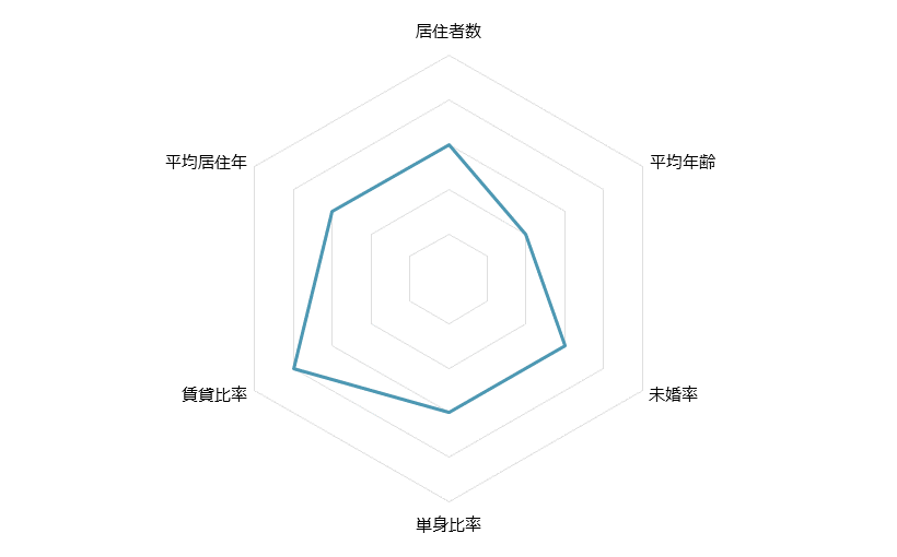 地下鉄赤塚 不動産投資分析