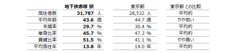 地下鉄赤塚 不動産投資分析